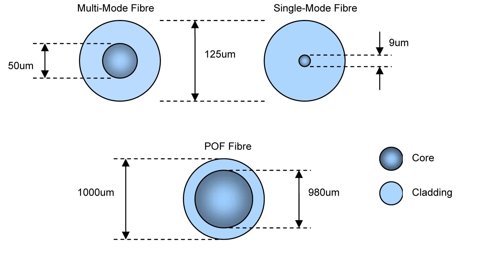 MM fiber Core Diameter